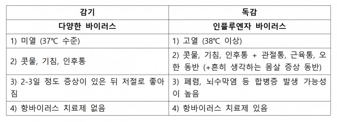 감기와 독감은 비슷한 증상을 보이지만, 전혀 다른 질병이다. - (주)동아사이언스 제공